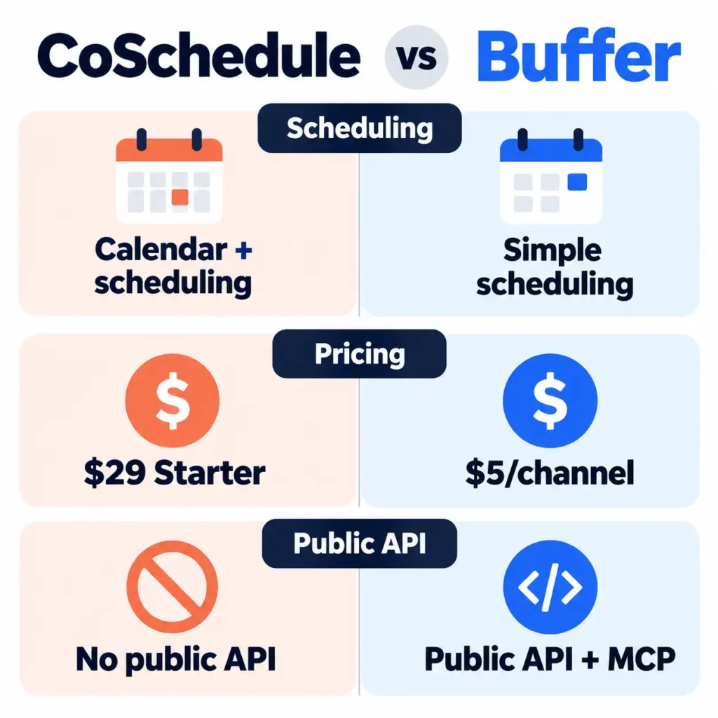 CoSchedule versus Buffer social scheduling and API comparison