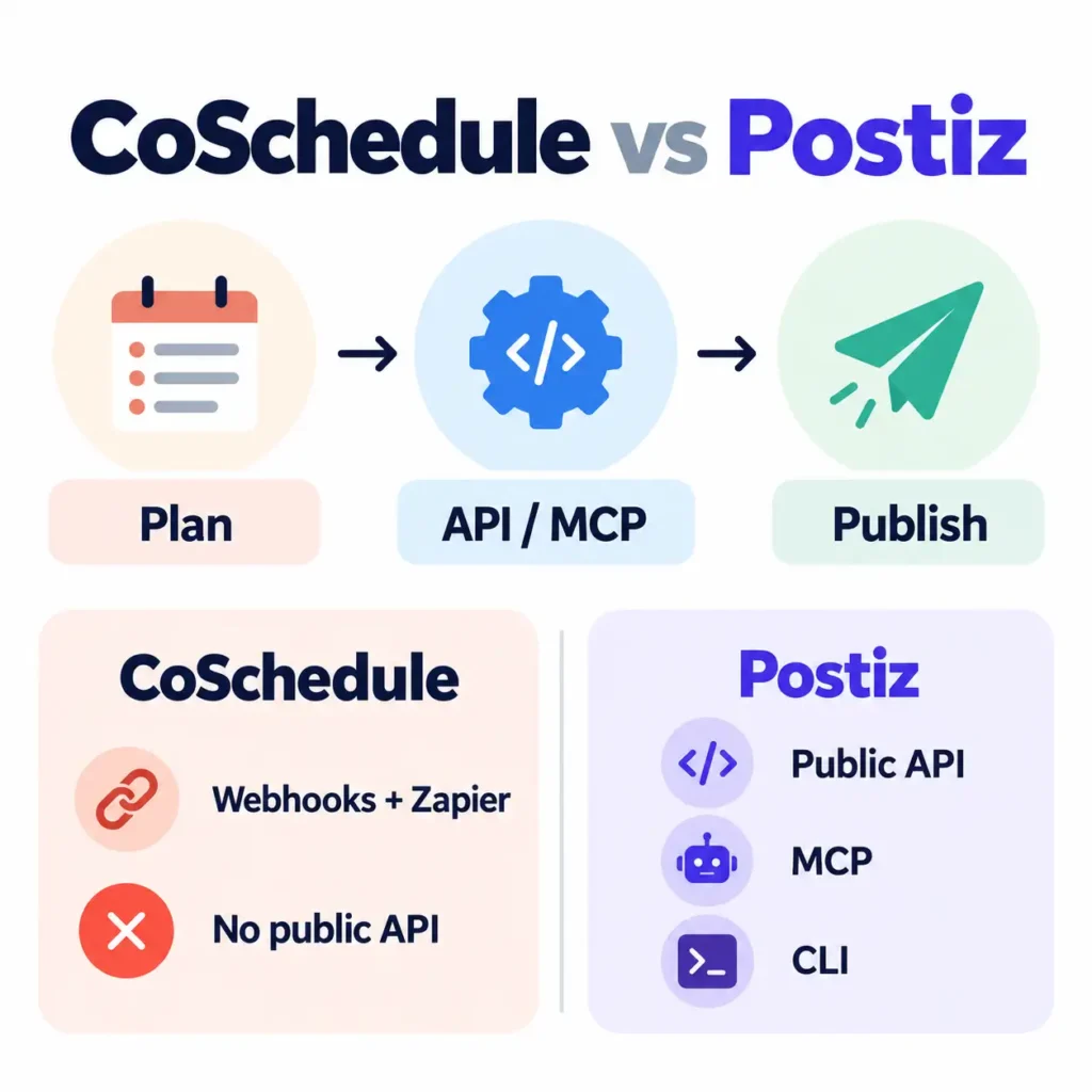 CoSchedule versus Postiz API and MCP workflow diagram