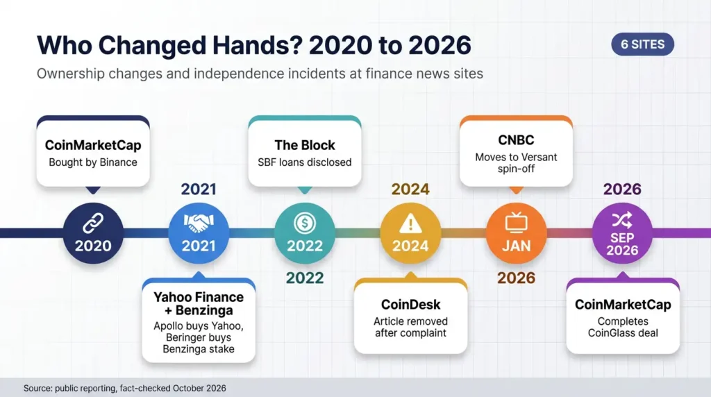 Timeline of ownership changes at finance news sites from 2020 to 2026