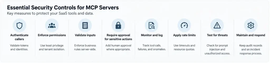 Essential MCP server security controls covering authentication, permissions, input validation, approval for sensitive actions, monitoring, rate limits, threat testing, and incident response.