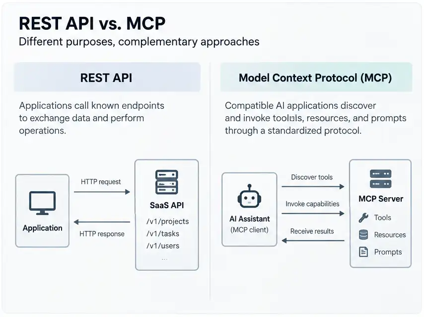 REST API vs. MCP comparison showing endpoint-based application communication and AI tool discovery through an MCP server.