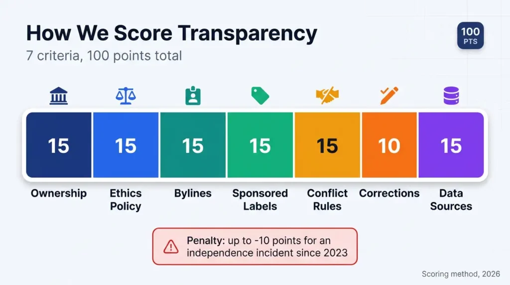 Transparency scoring rubric for finance news websites with 7 weighted criteria